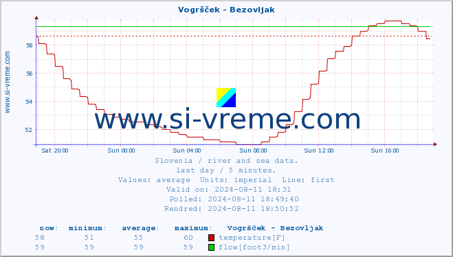  :: Vogršček - Bezovljak :: temperature | flow | height :: last day / 5 minutes.