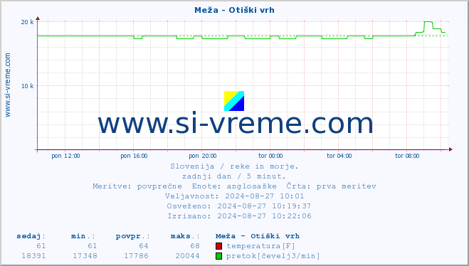 POVPREČJE :: Meža - Otiški vrh :: temperatura | pretok | višina :: zadnji dan / 5 minut.