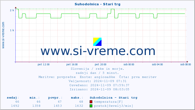 POVPREČJE :: Suhodolnica - Stari trg :: temperatura | pretok | višina :: zadnji dan / 5 minut.