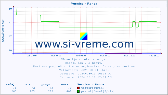 POVPREČJE :: Pesnica - Ranca :: temperatura | pretok | višina :: zadnji dan / 5 minut.