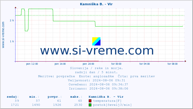 POVPREČJE :: Kamniška B. - Vir :: temperatura | pretok | višina :: zadnji dan / 5 minut.