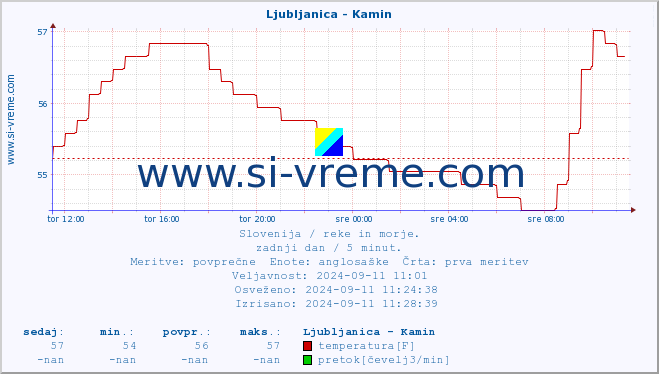 POVPREČJE :: Ljubljanica - Kamin :: temperatura | pretok | višina :: zadnji dan / 5 minut.