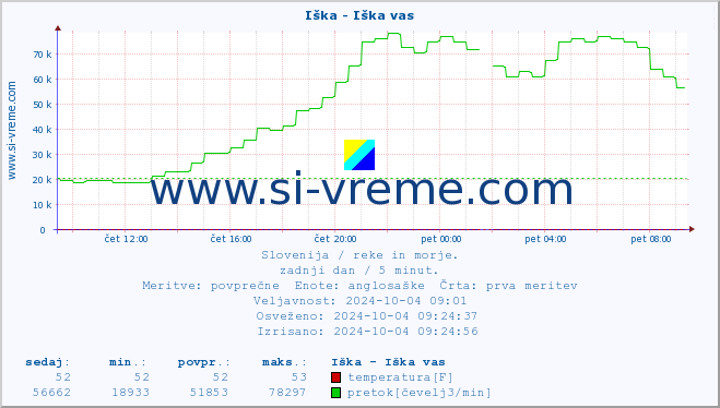 POVPREČJE :: Iška - Iška vas :: temperatura | pretok | višina :: zadnji dan / 5 minut.