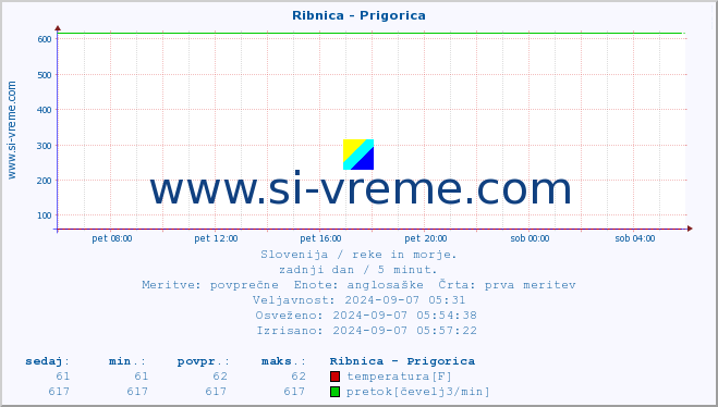 POVPREČJE :: Ribnica - Prigorica :: temperatura | pretok | višina :: zadnji dan / 5 minut.