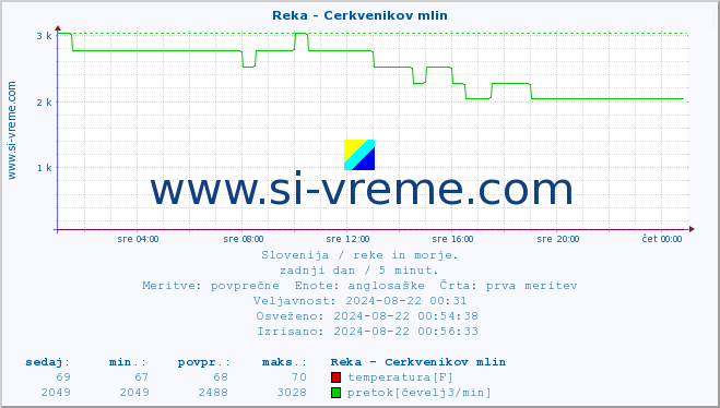 POVPREČJE :: Reka - Cerkvenikov mlin :: temperatura | pretok | višina :: zadnji dan / 5 minut.