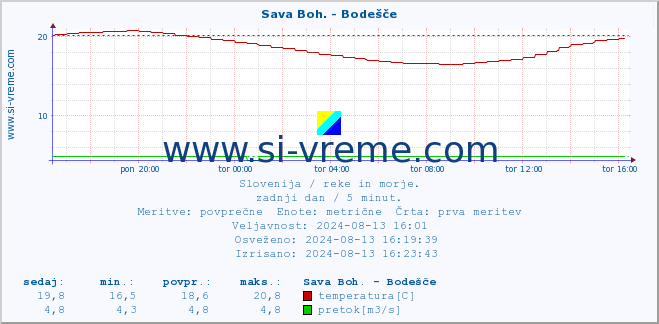 POVPREČJE :: Sava Boh. - Bodešče :: temperatura | pretok | višina :: zadnji dan / 5 minut.