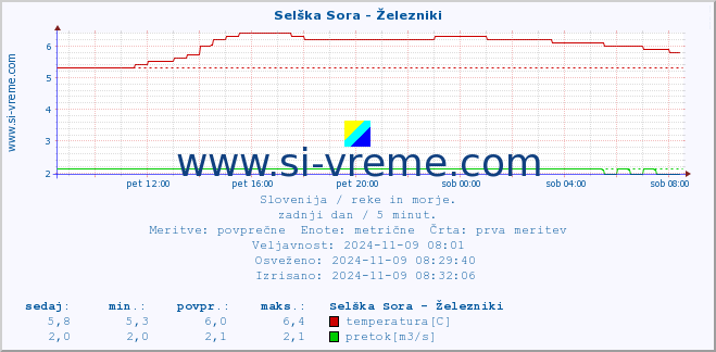 POVPREČJE :: Selška Sora - Železniki :: temperatura | pretok | višina :: zadnji dan / 5 minut.