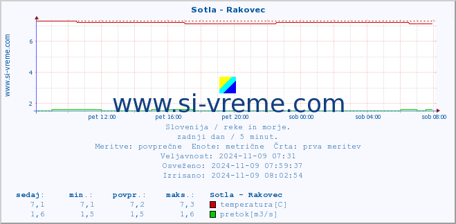 POVPREČJE :: Sotla - Rakovec :: temperatura | pretok | višina :: zadnji dan / 5 minut.