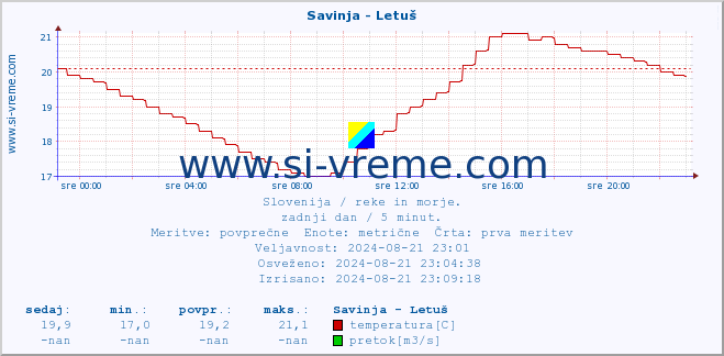 POVPREČJE :: Savinja - Letuš :: temperatura | pretok | višina :: zadnji dan / 5 minut.