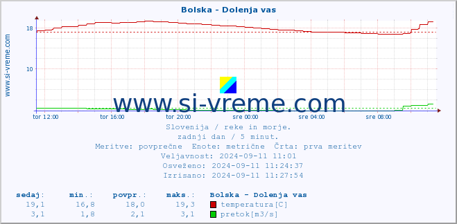 POVPREČJE :: Bolska - Dolenja vas :: temperatura | pretok | višina :: zadnji dan / 5 minut.