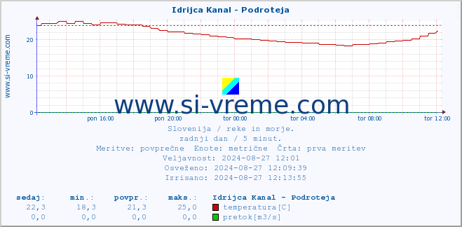 POVPREČJE :: Idrijca Kanal - Podroteja :: temperatura | pretok | višina :: zadnji dan / 5 minut.