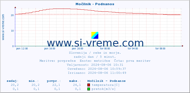 POVPREČJE :: Močilnik - Podnanos :: temperatura | pretok | višina :: zadnji dan / 5 minut.