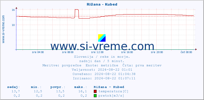 POVPREČJE :: Rižana - Kubed :: temperatura | pretok | višina :: zadnji dan / 5 minut.