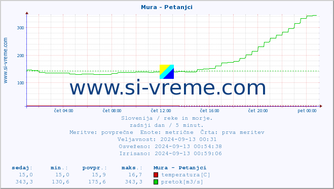 POVPREČJE :: Mura - Petanjci :: temperatura | pretok | višina :: zadnji dan / 5 minut.