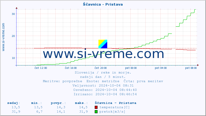 POVPREČJE :: Ščavnica - Pristava :: temperatura | pretok | višina :: zadnji dan / 5 minut.