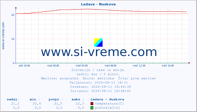 POVPREČJE :: Ledava - Nuskova :: temperatura | pretok | višina :: zadnji dan / 5 minut.