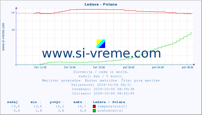 POVPREČJE :: Ledava - Polana :: temperatura | pretok | višina :: zadnji dan / 5 minut.