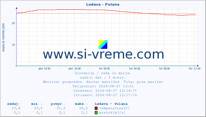 POVPREČJE :: Ledava - Polana :: temperatura | pretok | višina :: zadnji dan / 5 minut.