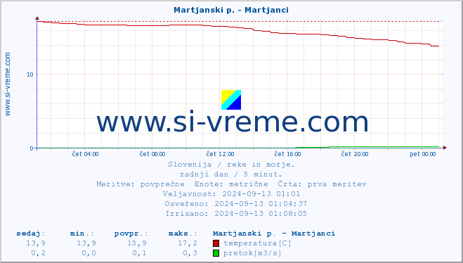 POVPREČJE :: Martjanski p. - Martjanci :: temperatura | pretok | višina :: zadnji dan / 5 minut.