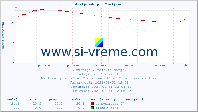 POVPREČJE :: Martjanski p. - Martjanci :: temperatura | pretok | višina :: zadnji dan / 5 minut.