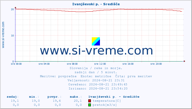 POVPREČJE :: Ivanjševski p. - Središče :: temperatura | pretok | višina :: zadnji dan / 5 minut.