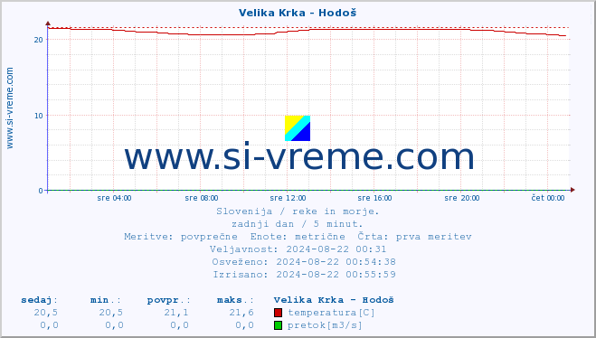 POVPREČJE :: Velika Krka - Hodoš :: temperatura | pretok | višina :: zadnji dan / 5 minut.