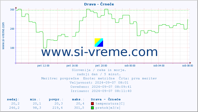 POVPREČJE :: Drava - Črneče :: temperatura | pretok | višina :: zadnji dan / 5 minut.