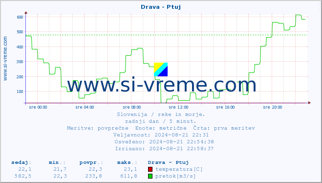 POVPREČJE :: Drava - Ptuj :: temperatura | pretok | višina :: zadnji dan / 5 minut.