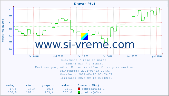 POVPREČJE :: Drava - Ptuj :: temperatura | pretok | višina :: zadnji dan / 5 minut.