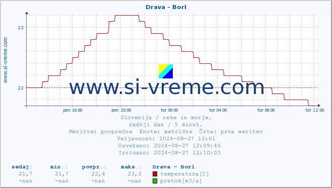 POVPREČJE :: Drava - Borl :: temperatura | pretok | višina :: zadnji dan / 5 minut.