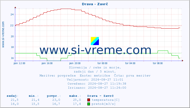 POVPREČJE :: Drava - Zavrč :: temperatura | pretok | višina :: zadnji dan / 5 minut.