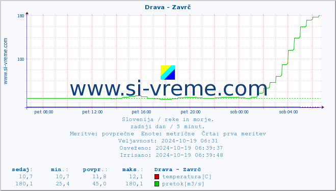 POVPREČJE :: Drava - Zavrč :: temperatura | pretok | višina :: zadnji dan / 5 minut.