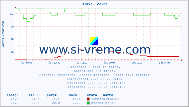 POVPREČJE :: Drava - Zavrč :: temperatura | pretok | višina :: zadnji dan / 5 minut.