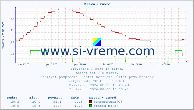 POVPREČJE :: Drava - Zavrč :: temperatura | pretok | višina :: zadnji dan / 5 minut.