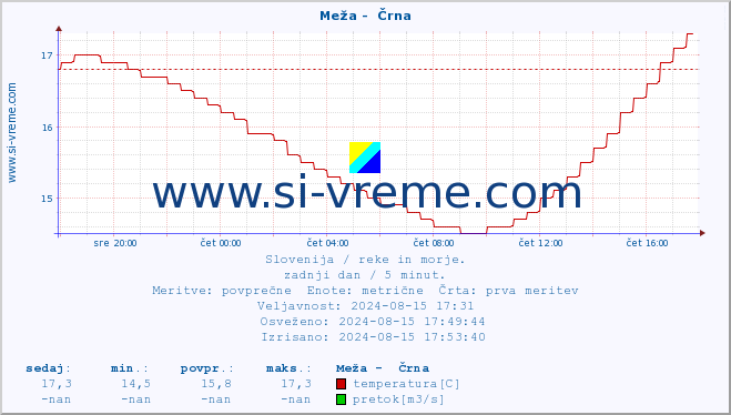 POVPREČJE :: Meža -  Črna :: temperatura | pretok | višina :: zadnji dan / 5 minut.