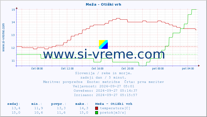 POVPREČJE :: Meža - Otiški vrh :: temperatura | pretok | višina :: zadnji dan / 5 minut.