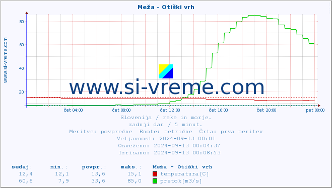 POVPREČJE :: Meža - Otiški vrh :: temperatura | pretok | višina :: zadnji dan / 5 minut.