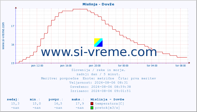 POVPREČJE :: Mislinja - Dovže :: temperatura | pretok | višina :: zadnji dan / 5 minut.