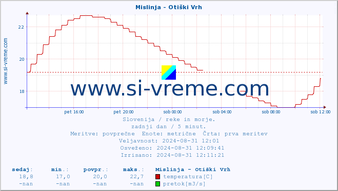 POVPREČJE :: Mislinja - Otiški Vrh :: temperatura | pretok | višina :: zadnji dan / 5 minut.