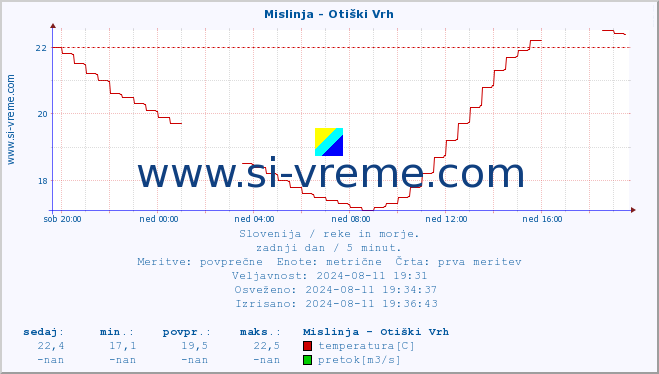 POVPREČJE :: Mislinja - Otiški Vrh :: temperatura | pretok | višina :: zadnji dan / 5 minut.