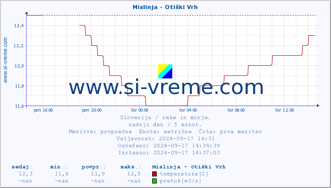 POVPREČJE :: Mislinja - Otiški Vrh :: temperatura | pretok | višina :: zadnji dan / 5 minut.