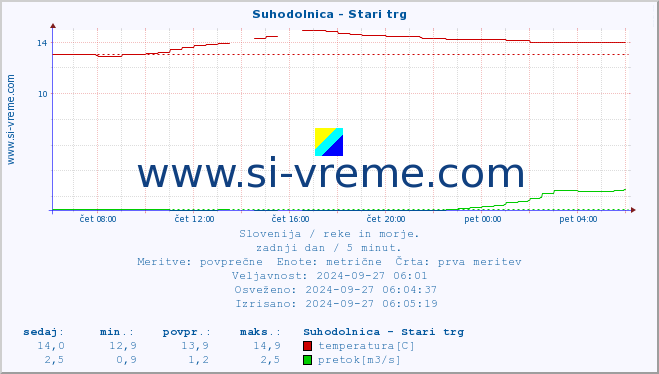 POVPREČJE :: Suhodolnica - Stari trg :: temperatura | pretok | višina :: zadnji dan / 5 minut.