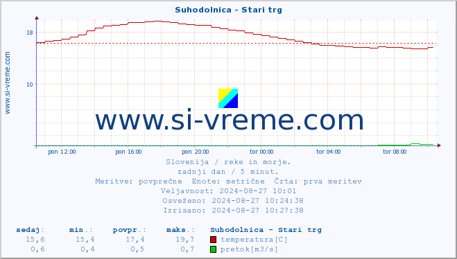 POVPREČJE :: Suhodolnica - Stari trg :: temperatura | pretok | višina :: zadnji dan / 5 minut.