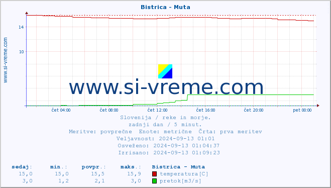 POVPREČJE :: Bistrica - Muta :: temperatura | pretok | višina :: zadnji dan / 5 minut.