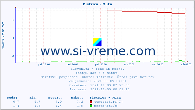 POVPREČJE :: Bistrica - Muta :: temperatura | pretok | višina :: zadnji dan / 5 minut.