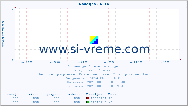 POVPREČJE :: Radoljna - Ruta :: temperatura | pretok | višina :: zadnji dan / 5 minut.