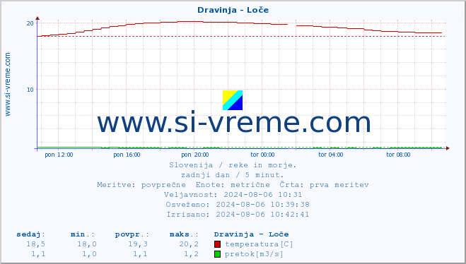 POVPREČJE :: Dravinja - Loče :: temperatura | pretok | višina :: zadnji dan / 5 minut.