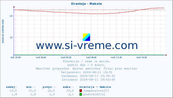 POVPREČJE :: Dravinja - Makole :: temperatura | pretok | višina :: zadnji dan / 5 minut.