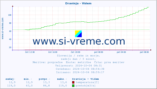 POVPREČJE :: Dravinja - Videm :: temperatura | pretok | višina :: zadnji dan / 5 minut.