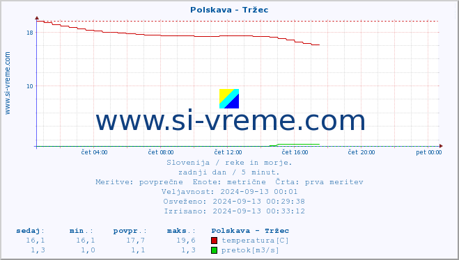 POVPREČJE :: Polskava - Tržec :: temperatura | pretok | višina :: zadnji dan / 5 minut.